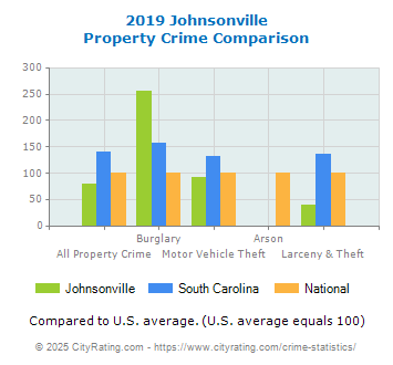 Johnsonville Property Crime vs. State and National Comparison