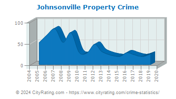 Johnsonville Property Crime