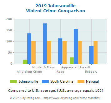Johnsonville Violent Crime vs. State and National Comparison