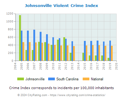 Johnsonville Violent Crime vs. State and National Per Capita