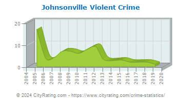 Johnsonville Violent Crime
