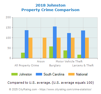 Johnston Property Crime vs. State and National Comparison