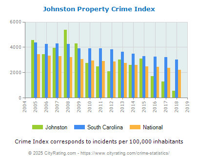 Johnston Property Crime vs. State and National Per Capita