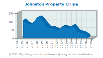 Johnston Property Crime