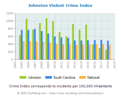 Johnston Violent Crime vs. State and National Per Capita