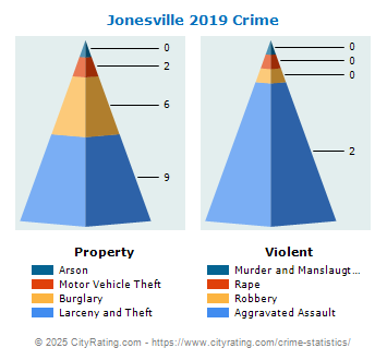 Jonesville Crime 2019