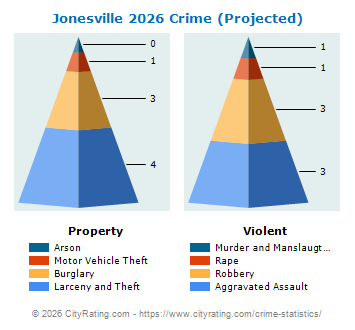 Jonesville Crime 2026