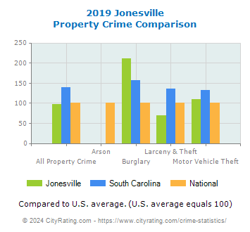 Jonesville Property Crime vs. State and National Comparison