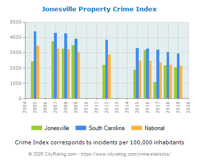 Jonesville Property Crime vs. State and National Per Capita