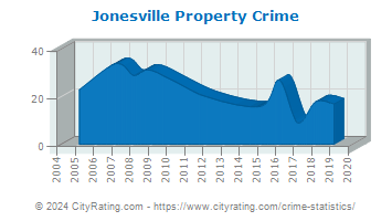 Jonesville Property Crime