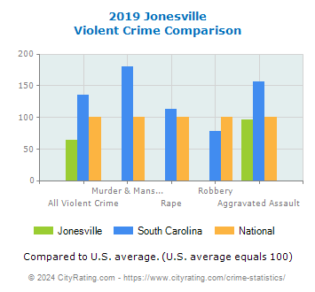 Jonesville Violent Crime vs. State and National Comparison