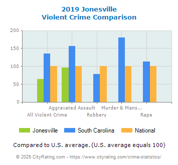 Jonesville Violent Crime vs. State and National Comparison