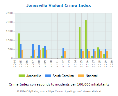Jonesville Violent Crime vs. State and National Per Capita