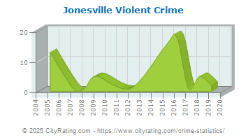 Jonesville Violent Crime