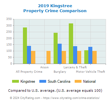 Kingstree Property Crime vs. State and National Comparison