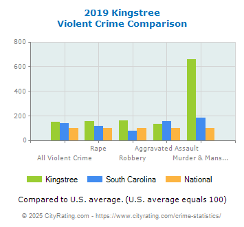 Kingstree Violent Crime vs. State and National Comparison