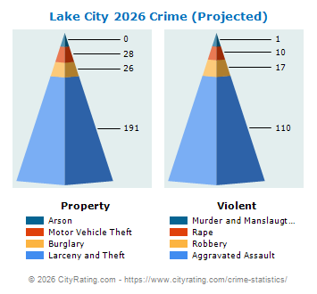 Lake City Crime 2026