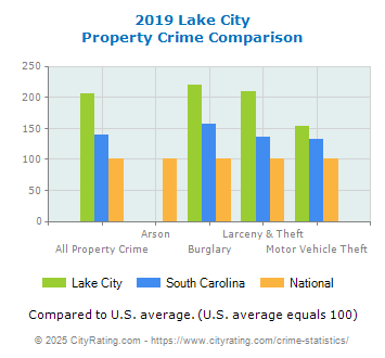 Lake City Property Crime vs. State and National Comparison