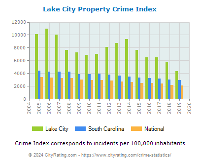 Lake City Property Crime vs. State and National Per Capita
