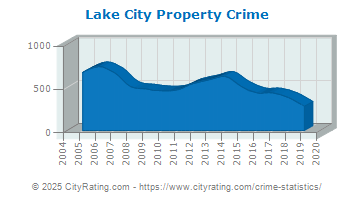 Lake City Property Crime