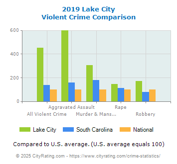 Lake City Violent Crime vs. State and National Comparison