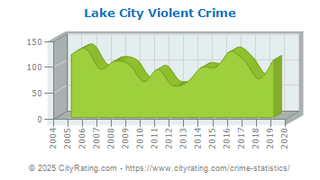 Lake City Violent Crime