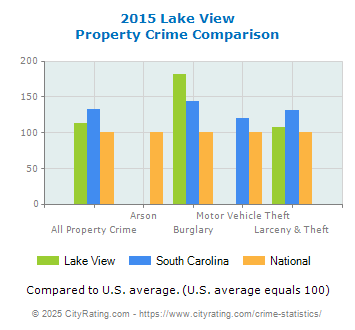 Lake View Property Crime vs. State and National Comparison