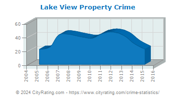 Lake View Property Crime
