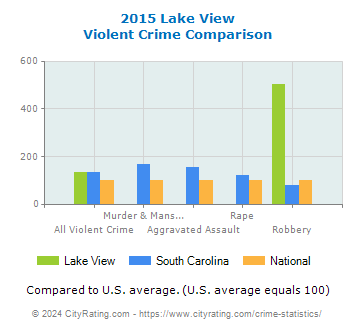 Lake View Violent Crime vs. State and National Comparison