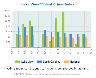 Lake View Violent Crime vs. State and National Per Capita