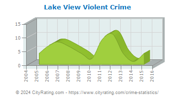 Lake View Violent Crime
