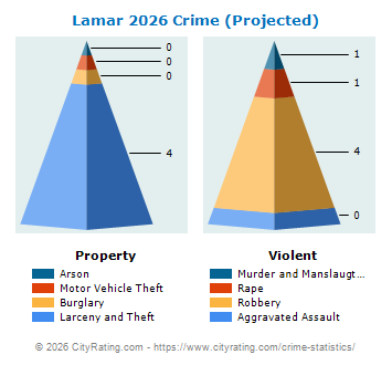 Lamar Crime 2026