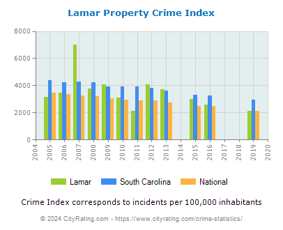 Lamar Property Crime vs. State and National Per Capita