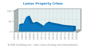 Lamar Property Crime