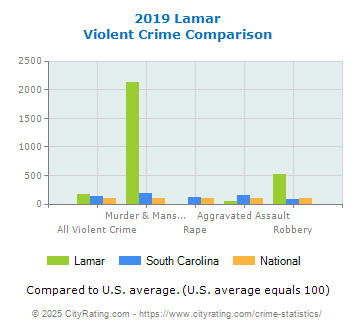 Lamar Violent Crime vs. State and National Comparison