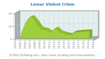 Lamar Violent Crime