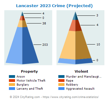 Lancaster Crime 2023