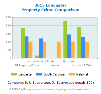 Lancaster Property Crime vs. State and National Comparison