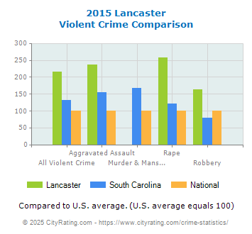 Lancaster Violent Crime vs. State and National Comparison