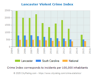 Lancaster Violent Crime vs. State and National Per Capita