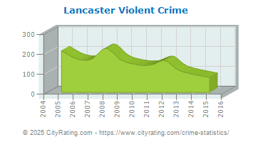 Lancaster Violent Crime