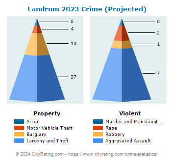 Landrum Crime 2023