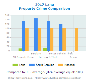 Lane Property Crime vs. State and National Comparison