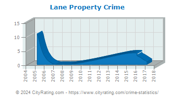 Lane Property Crime