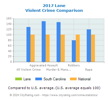 Lane Violent Crime vs. State and National Comparison