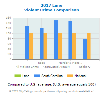 Lane Violent Crime vs. State and National Comparison