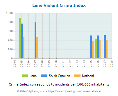 Lane Violent Crime vs. State and National Per Capita