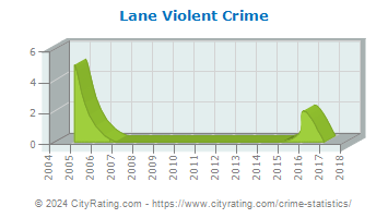 Lane Violent Crime