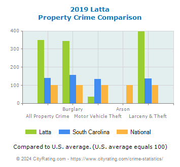 Latta Property Crime vs. State and National Comparison