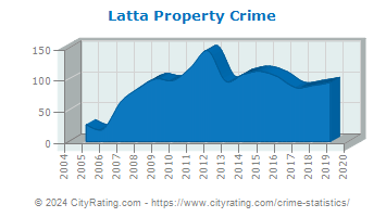 Latta Property Crime